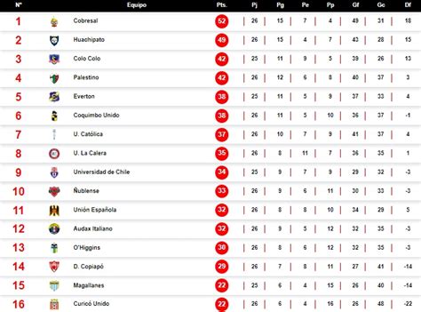 Así Quedó La Tabla De Posiciones Del Campeonato Nacional Antes Del Receso Te Caché