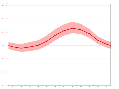 Santa Cruz climate: Average Temperature, weather by month, Santa Cruz ...