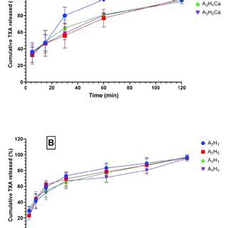 Cumulative Release Profile Of Tranexamic Acid TXA In Simulated Body