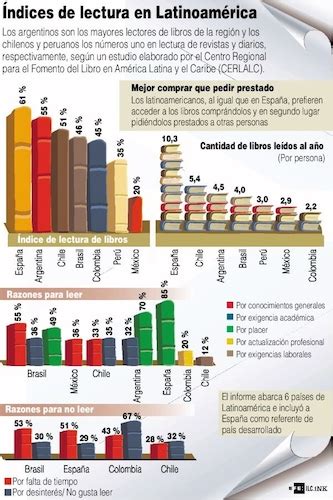 Índices de Lectura en Latinoamérica