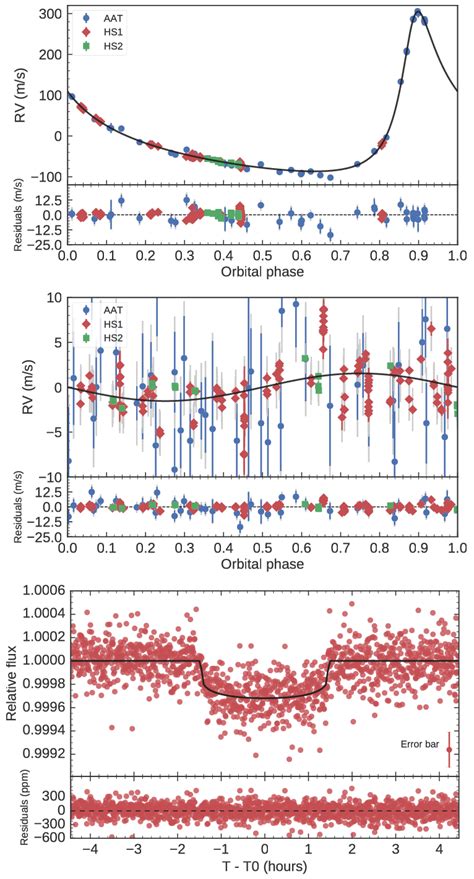 Phase Folded Rv Curves Of Men B Upper Panel And C Middle Panel