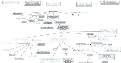 Francésxtodos Mapa Conceptual Andragogia