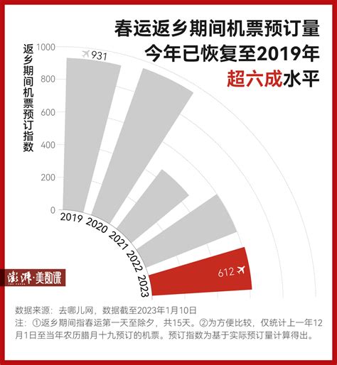 大数据解读：今年春运返乡热潮回来了吗？美数课澎湃新闻 The Paper