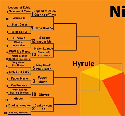 Brian Brackets On Twitter We Start Round Of Voting In The Hyrule