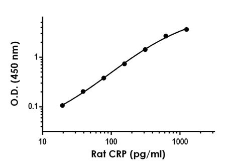 Rat Crp Elisa Kit C Reactive Protein Ab Abcam