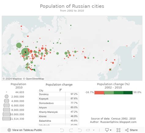 RUSSIAN SPHINX: Population of Russian cities