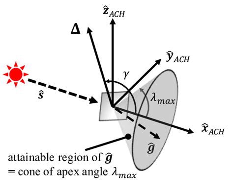 Geometric Interpretation Of And Attainable Region Of Srp Download Scientific Diagram