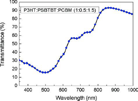 The transmission spectra of the active layer. | Download Scientific Diagram 