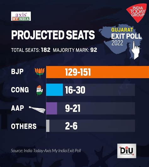 Exit Poll Results 2022 Axis My India Predicts Landslide Win For Bjp In Gujarat Close Fight In