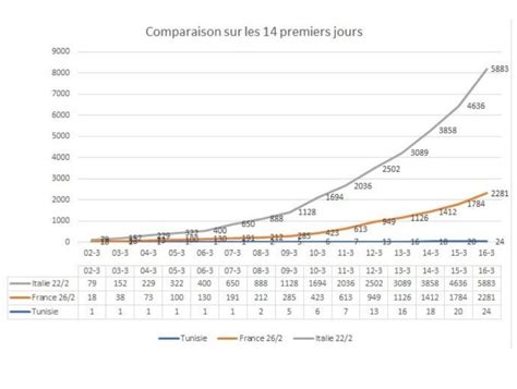 La vitesse de la propagation du coronavirus en Tunisie est négligeable