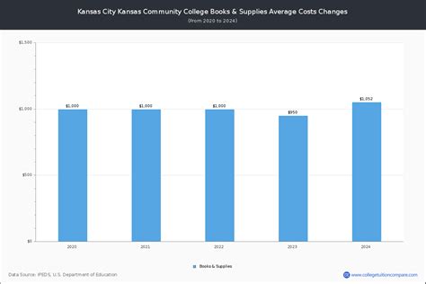 Kansas City Kansas CC - Tuition & Fees, Net Price