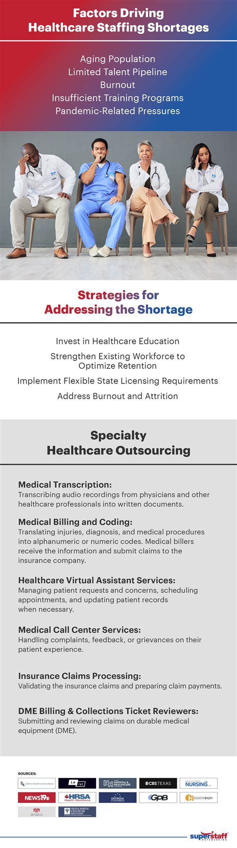 Healthcare Worker Shortage Across States