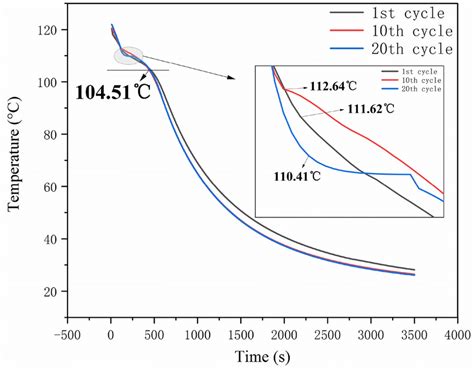 Thermal Stability Curve Of Composite Material Download Scientific Diagram