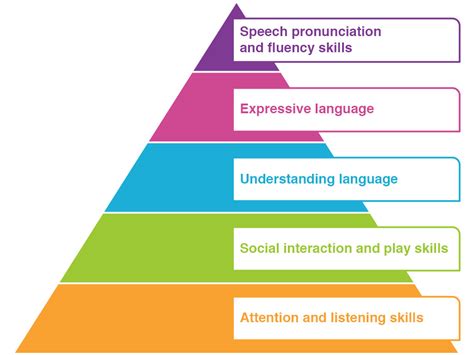 Speech Language Development Caren Karen