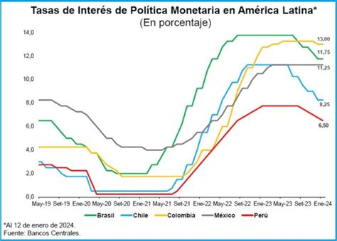 Perú tiene la tasa de interés de referencia más baja de la región La