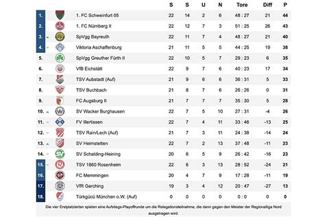 Regionalliga: Türkgücü-Ergebnisse werden annulliert - FuPa