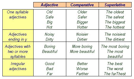 Sally S Grammar In English Forming Comparative And Superlative Adjectives