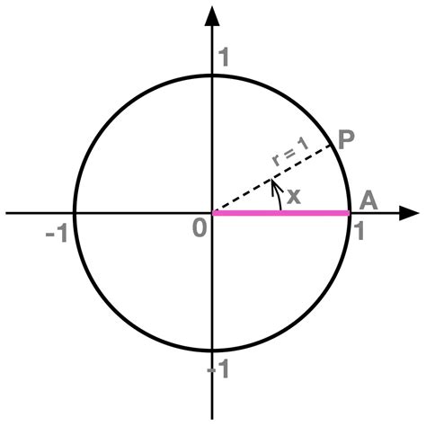 Definition of Cosine & Sine Functions