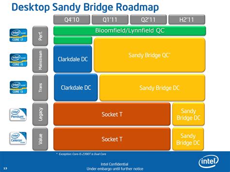 Intel S Sandy Bridge Microarchitecture Debuts Core I K And Core