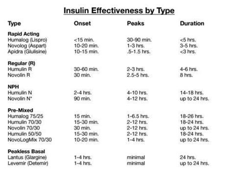 Insulin Chart for Nursing Students