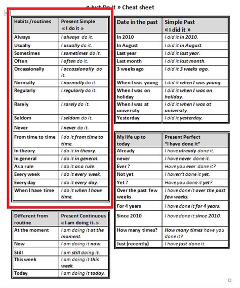 English Tenses Cheat Sheet