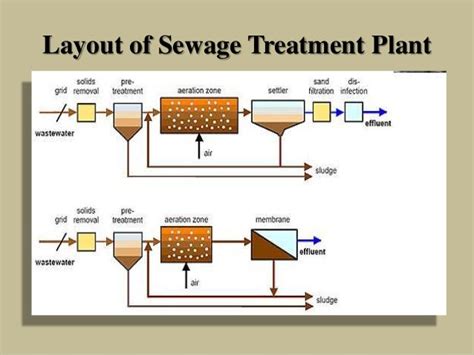 Sewage Treatment Plant Layout