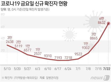 그래픽 코로나19 금요일 신규 확진자 현황22일 네이트 뉴스