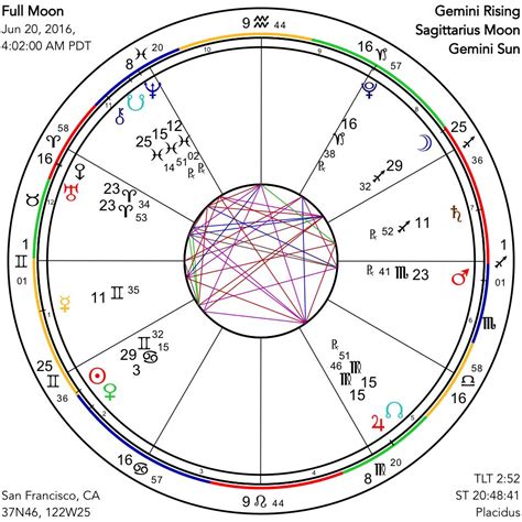 Ranges: Zodiac Sign Dates Ranges