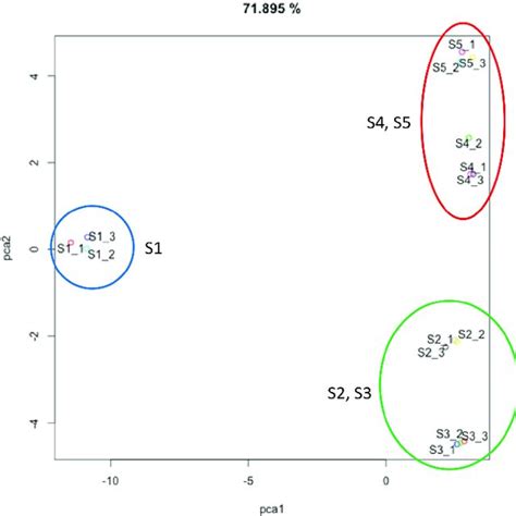 Principal Component Analysis Pca Plot Of Hydrophilic Metabolites Download Scientific Diagram