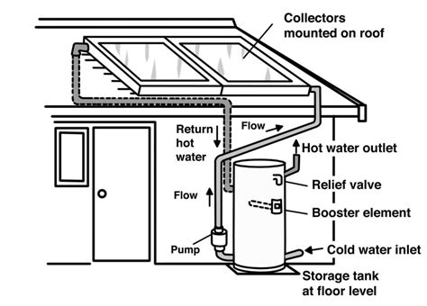 How Does A Solar Hot Water System Work Comprehensive Guide