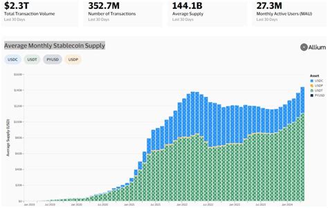 Circles Usdc Overtakes Tethers Usdt In Stablecoin Transactions Visa