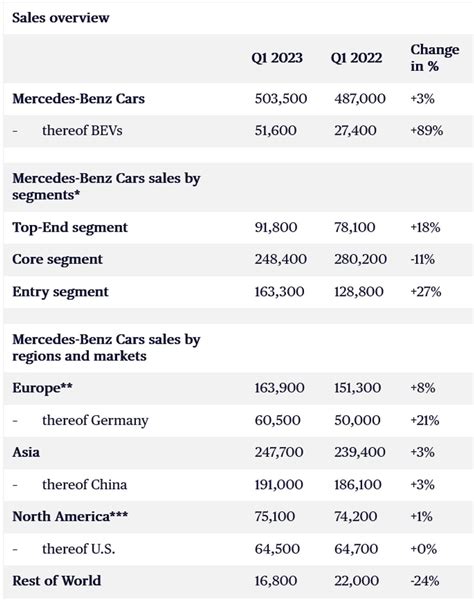 Mercedes Benz All Electric Car Sales Almost Doubled In Q2 2023 Car In