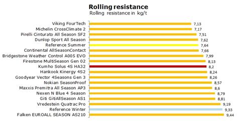 Kumho Solus 4S HA32 Tests, Review & Ratings | AllTyreTests.com