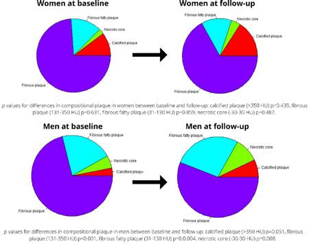 Abstract 11795 Sex Modifies Compositional Plaque Progression In Non Obstructive Coronary Artery