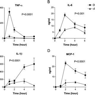 Schematic Depiction Of Time Course Of Cytokine Chemokine Activation