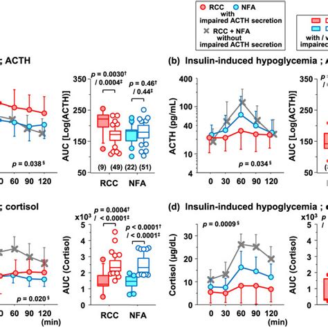 ACTH A And B And Cortisol C And D Responses To CRH A And C And