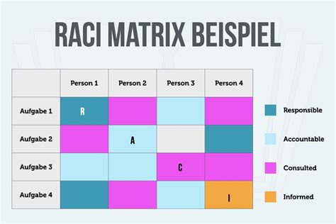 RACI Matrix Erklärung Vorlage Vor und Nachteile