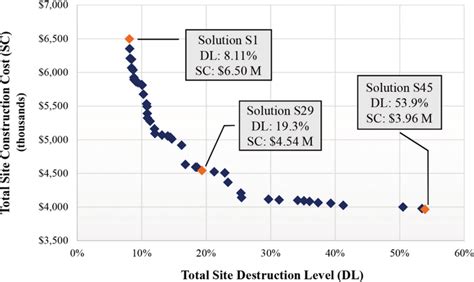 Generated Pareto Optimal Solutions Download Scientific Diagram