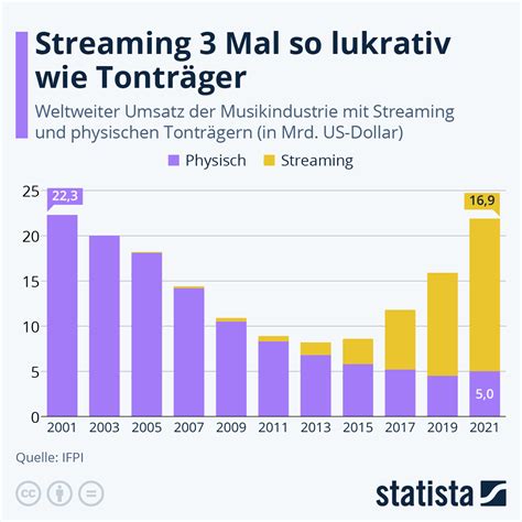 Digitalisierung Musik Streaming Dreimal So Lukrativ Wie Tontr Ger