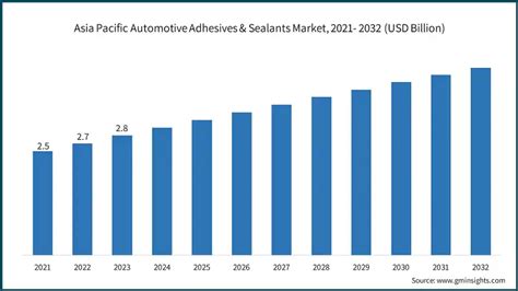 Automotive Adhesives Sealants Market Size Report 2024 2032