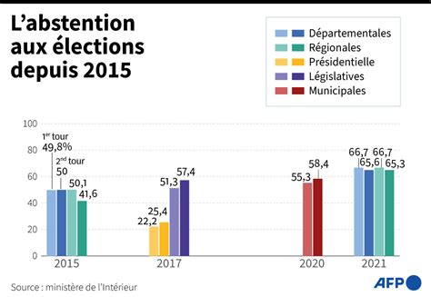 Non Un Taux Dabstention Très élevé Ne Peut Pas Invalider Le Scrutin