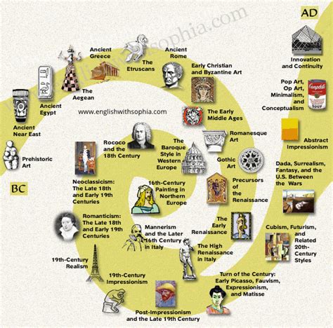 simple art history timeline english  sophia