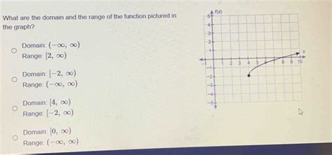 Solved What Are The Domain And The Range Of The Function Pictured In