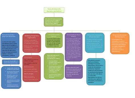 Mapa Conceptual De Desarrollo Humano Xd Microsistema Persona Y Porn