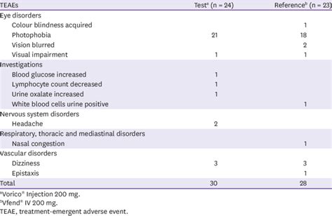 Treatment Emergent Adverse Events According To The Preferred Term