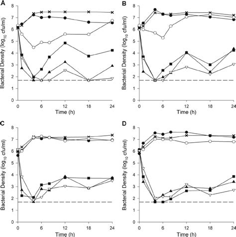 Mean Bacterial Densities Over H For A Baumannii Tigecycline