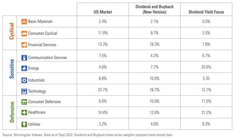 Enhancements To The Morningstar Us Dividend And Buyback Index