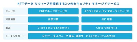 ワンオペ情シスでも無理なく始められる、クラウドセキュリティ対策の新たな選択肢 Nttデータ ルウィーブ ネットワークコンシェルジュ