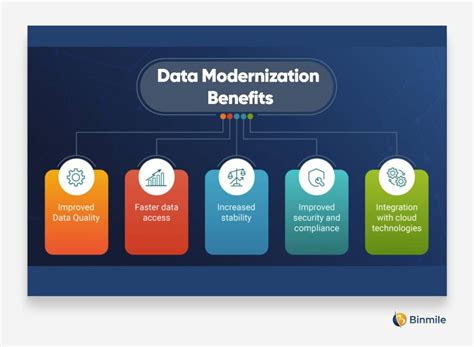 7 Ways Data Modernization Drives Digital Transformation