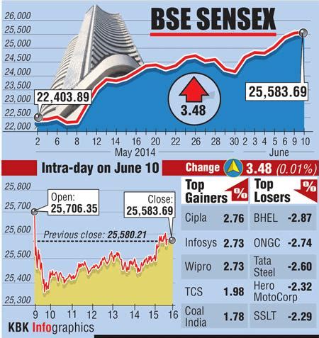 BSE: Top gainers and losers - Rediff.com Business